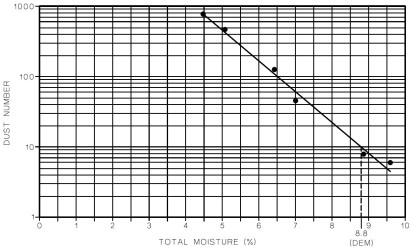 Dust Extinction Moisture level chart