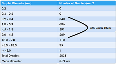 DSI Water Droplet size