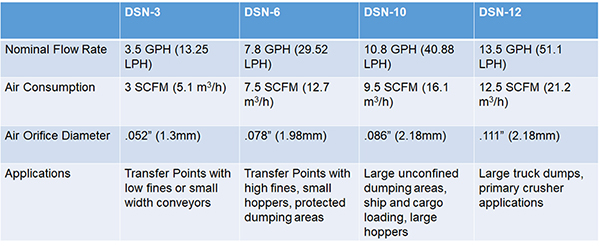 DSI Dry Fog nozzle range