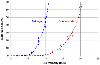 Dust Lift off Chart