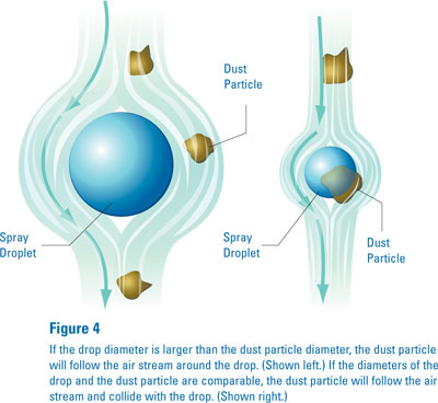 Dust Particle vs Water Particle Size