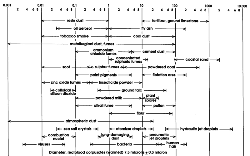 Dust Particle Size Chart